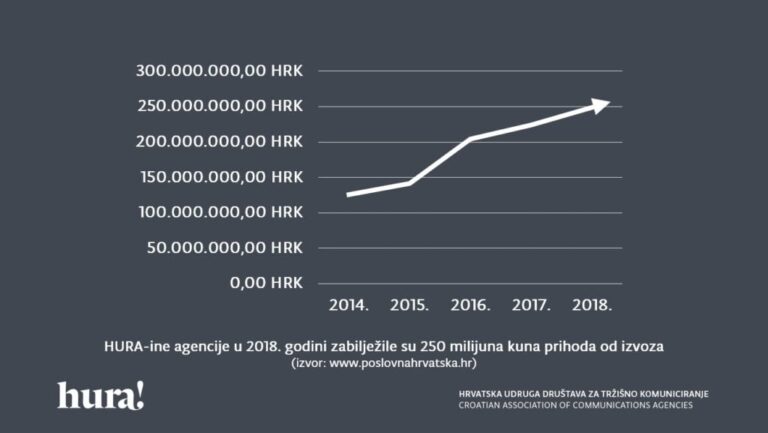 U Hrvatskoj u 2018. zabeleženo 250 miliona kuna prihoda od izvoza kreativnih ideja