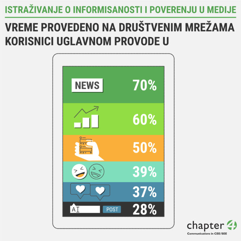 Onlajn portali i društvene mreže – primarni izvor informacija poslovne javnosti u Srbiji