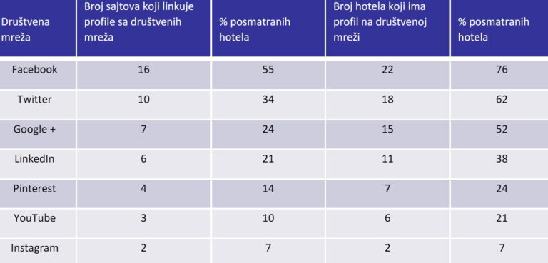 Analiza beogradskih hotela na društvenim mrežama
