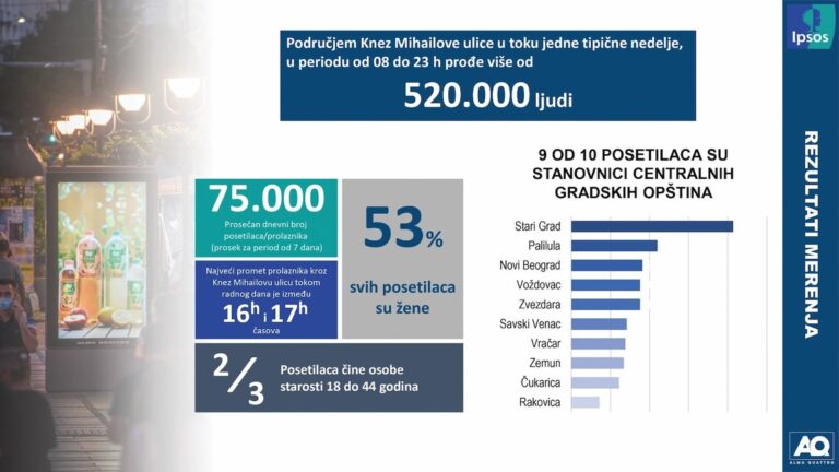 Prvi put podaci merenja kretanja u pešačkoj zoni Beograda