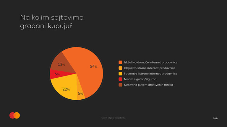 MasterIndex: U Srbiji kontinuirano raste broj korisnika onlajn plaćanja