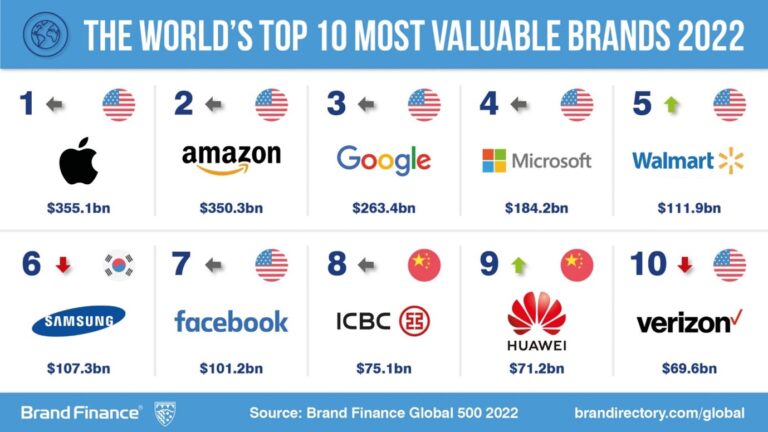 Huawei među 10 najvrednijih svetskih brendova za 2022.