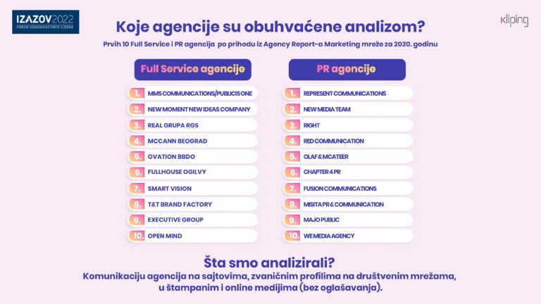 #izazov2022: Analiza (ne)komunikacije agencija u Srbiji
