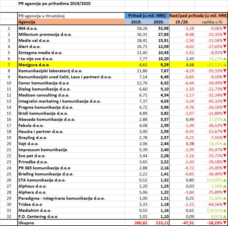 Pregled poslovanja hrvatskih PR agencija 2019.-2020.