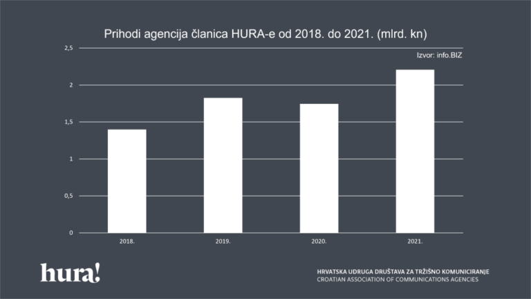 HURA: Prihodi agencija za tržišno komuniciranje u prošloj godini porasli za četvrtinu