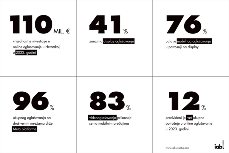 Hrvatsko tržište online oglašavanja poraslo za neverovatnih 21% u 2022.