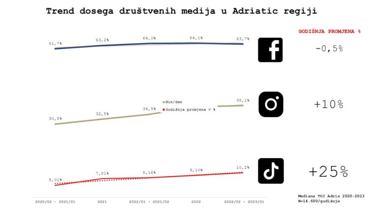 Upotreba TikTok-a u zemljama regiona porasla za 25% u proteklih godinu dana