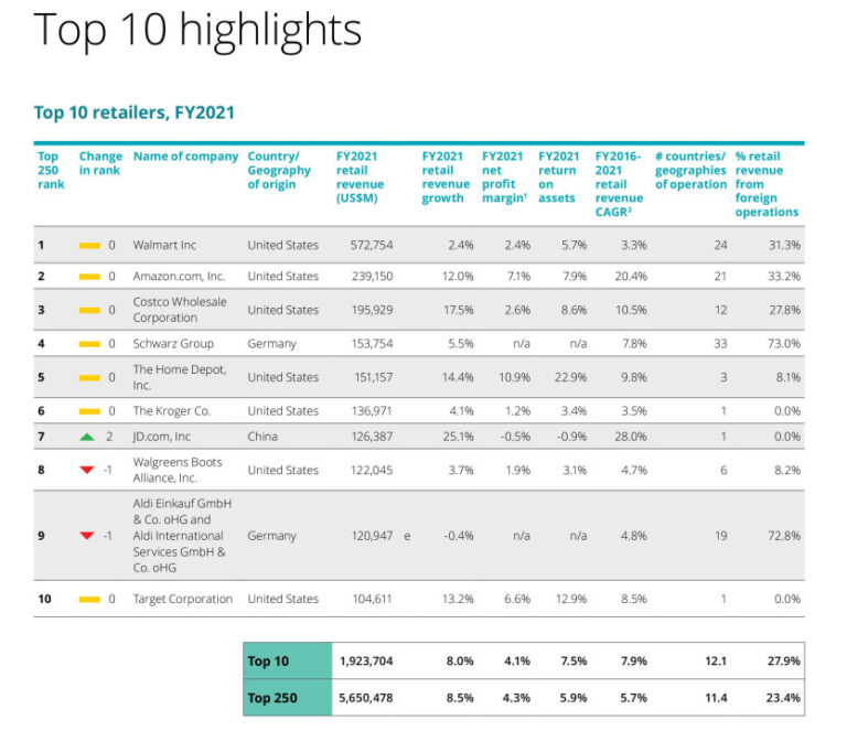Deloitte: Top trgovci u svetu