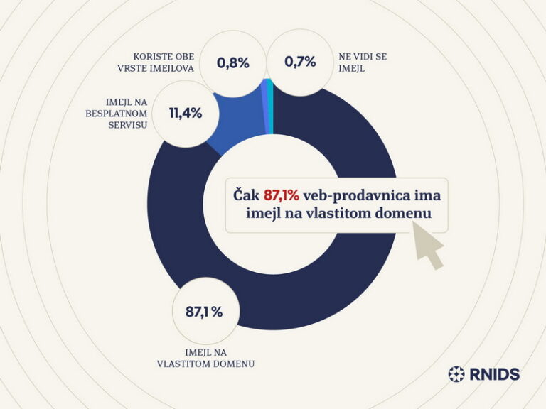 RNIDS: Istraživanje web prodavnica